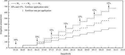 Effects of nitrogen fertilization combined with subsurface irrigation on alfalfa yield, water and nitrogen use efficiency, quality, and economic benefits